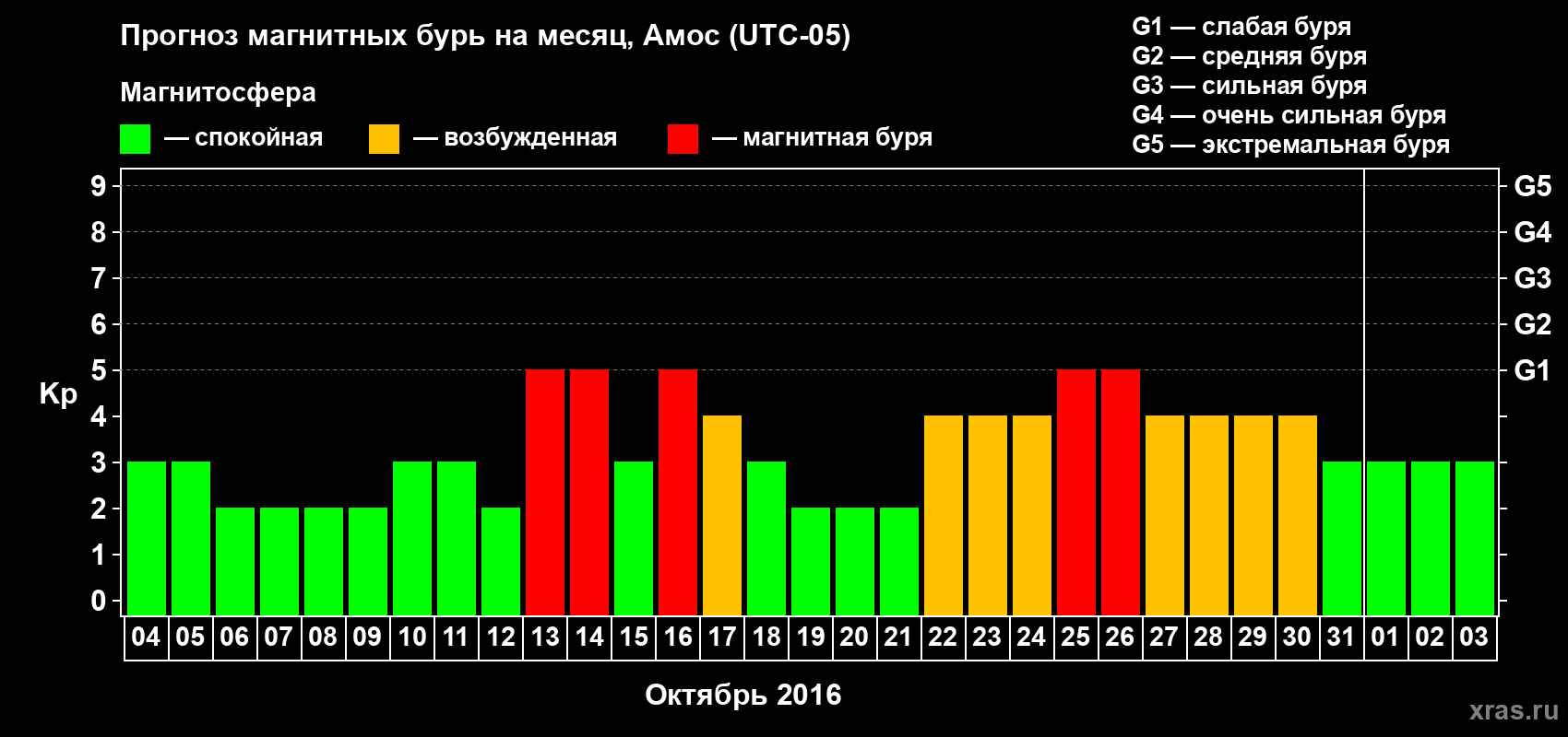 Прогноз максимального суточного геомагнитного индекса Kp на <b>1 месяц</b> (31 день) <b>с 04 октября по 03 ноября 2016 г</b>