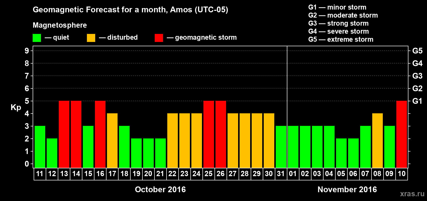 Forecast of the daily maximal value of geomagnetic index Kp for <b>1 month</b> (31 days) <b>from Oct 11, 2016 to Nov 10, 2016</b>
