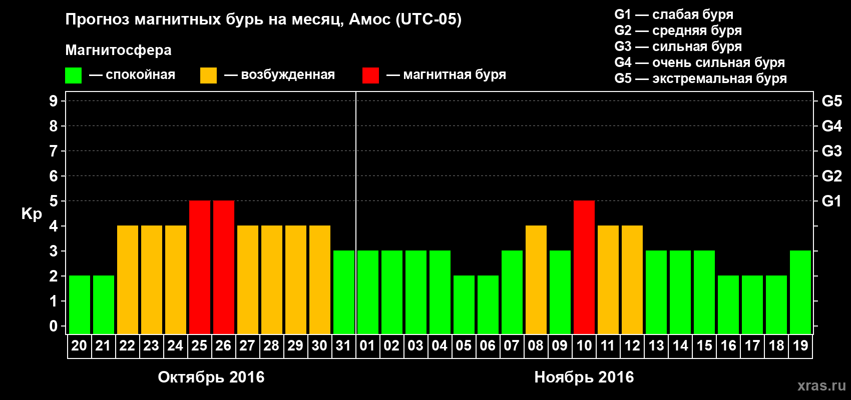 Прогноз максимального суточного геомагнитного индекса Kp на <b>1 месяц</b> (31 день) <b>с 20 октября по 19 ноября 2016 г</b>