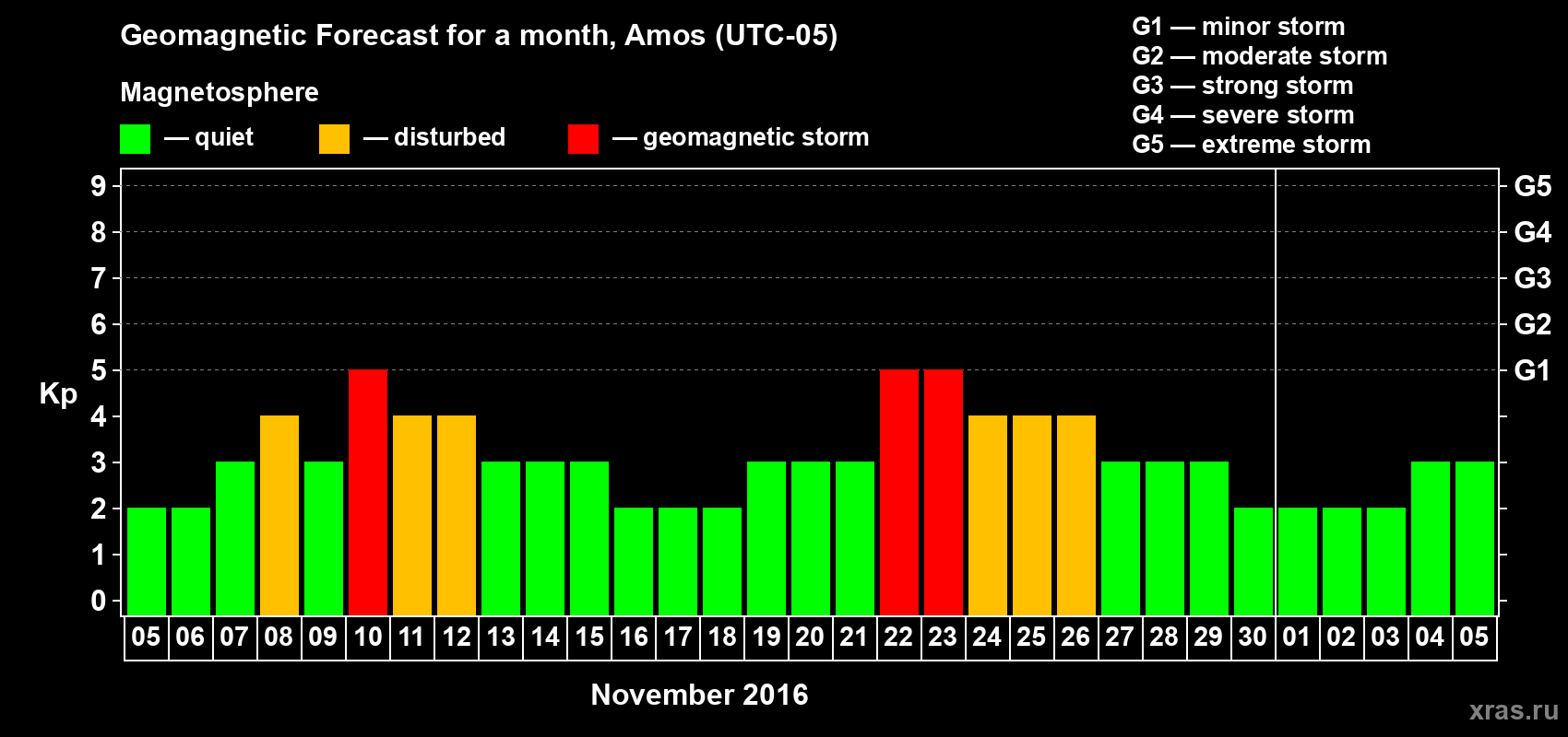 Forecast of the daily maximal value of geomagnetic index Kp for <b>1 month</b> (31 days) <b>from Nov 05, 2016 to Dec 05, 2016</b>