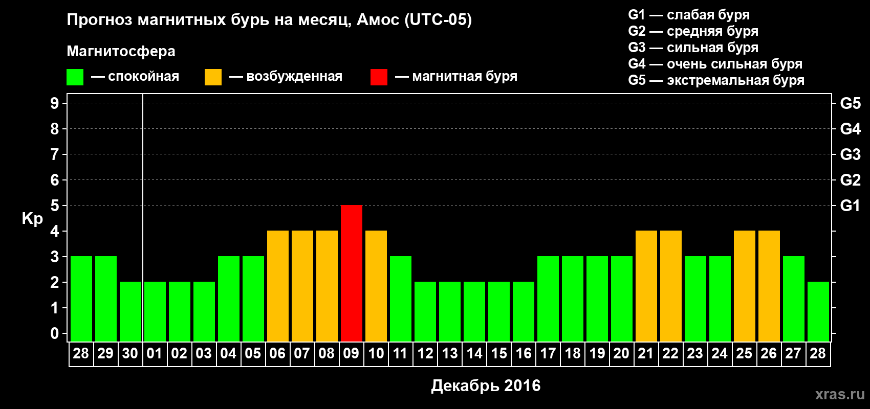 Прогноз максимального суточного геомагнитного индекса Kp на <b>1 месяц</b> (31 день) <b>с 28 ноября по 28 декабря 2016 г</b>