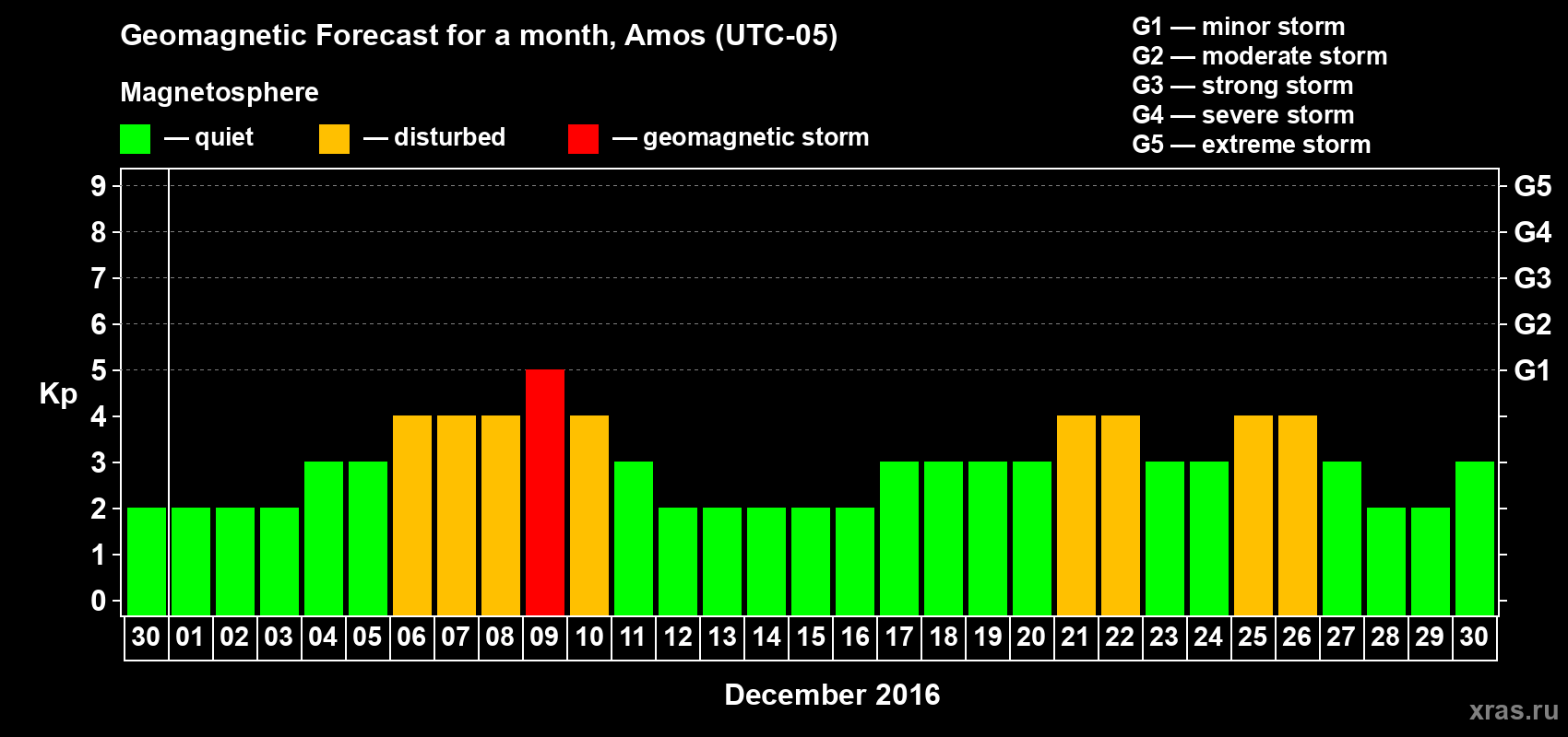 Forecast of the daily maximal value of geomagnetic index Kp for <b>1 month</b> (31 days) <b>from Nov 30, 2016 to Dec 30, 2016</b>