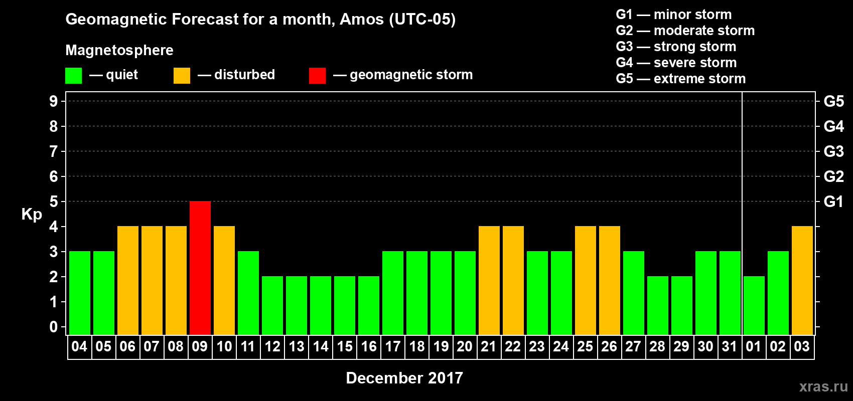 Forecast of the daily maximal value of geomagnetic index Kp for <b>1 month</b> (31 days) <b>from Dec 04, 2016 to Jan 03, 2017</b>