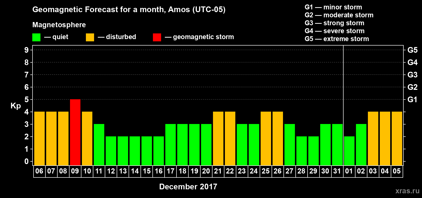 Forecast of the daily maximal value of geomagnetic index Kp for <b>1 month</b> (31 days) <b>from Dec 06, 2016 to Jan 05, 2017</b>