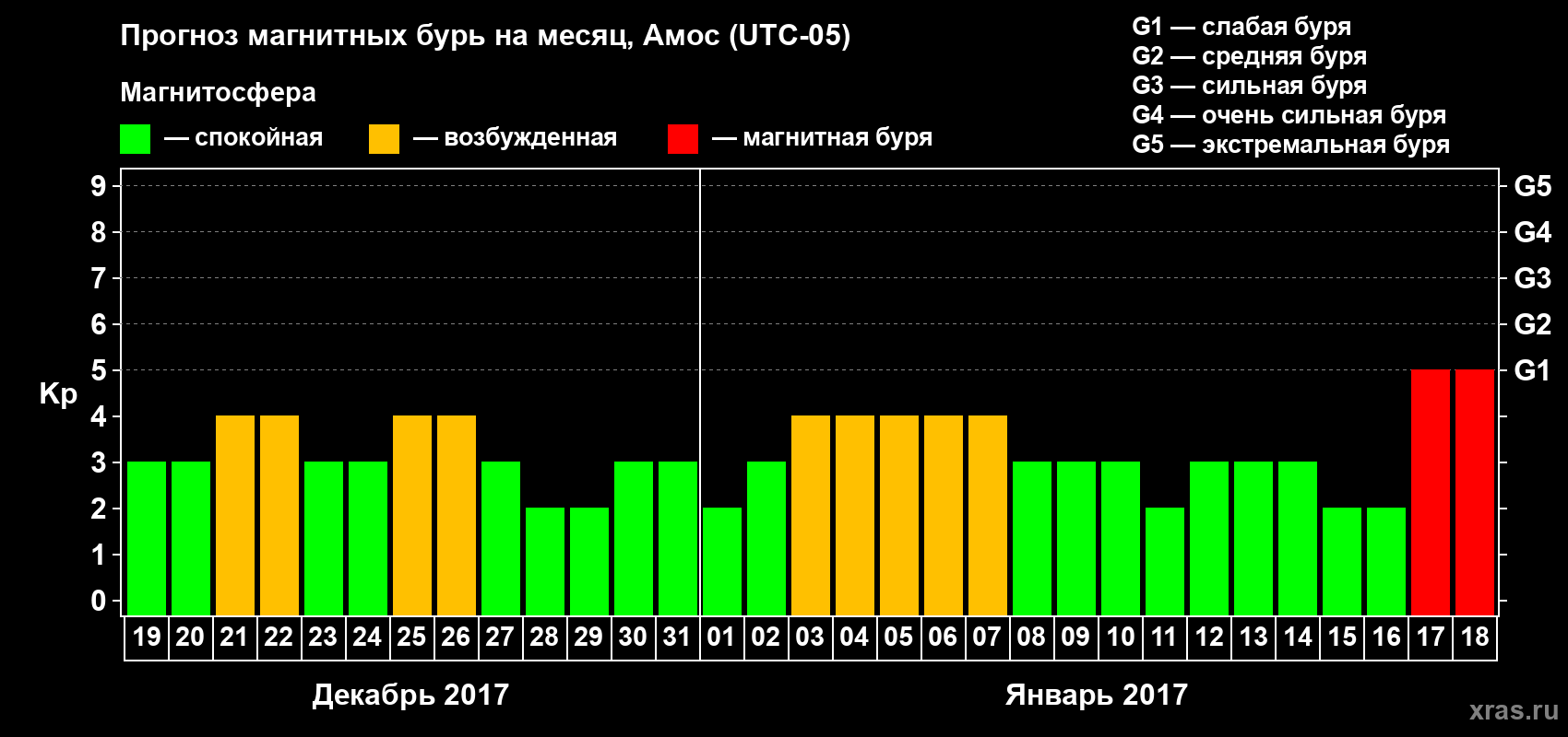 Прогноз максимального суточного геомагнитного индекса Kp на <b>1 месяц</b> (31 день) <b>с 19 декабря 2016 г по 18 января 2017 г</b>
