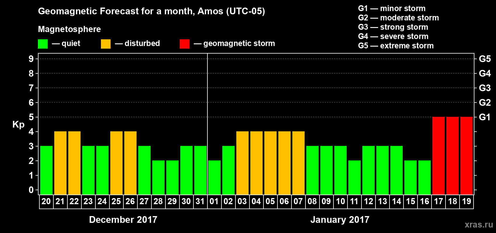 Forecast of the daily maximal value of geomagnetic index Kp for <b>1 month</b> (31 days) <b>from Dec 20, 2016 to Jan 19, 2017</b>
