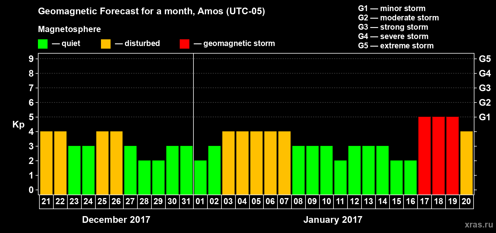 Forecast of the daily maximal value of geomagnetic index Kp for <b>1 month</b> (31 days) <b>from Dec 21, 2016 to Jan 20, 2017</b>
