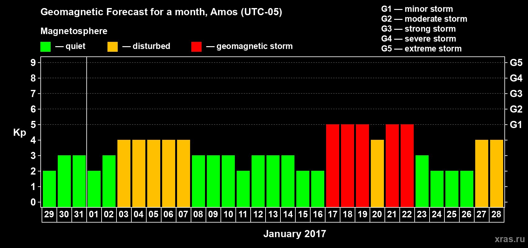 Forecast of the daily maximal value of geomagnetic index Kp for <b>1 month</b> (31 days) <b>from Dec 29, 2016 to Jan 28, 2017</b>