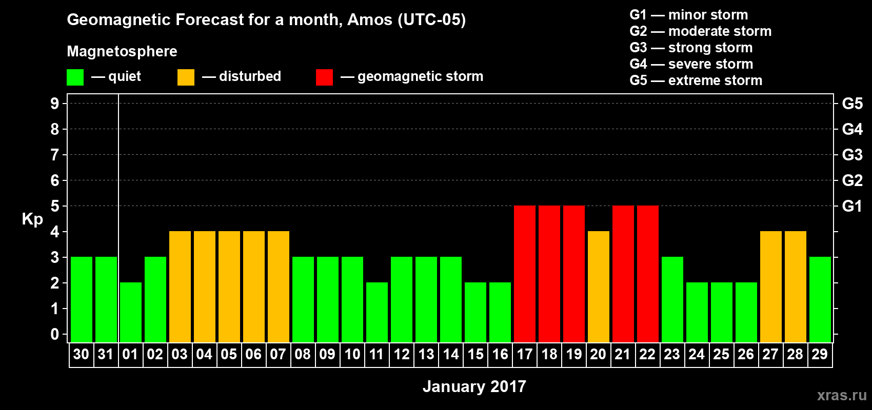 Forecast of the daily maximal value of geomagnetic index Kp for <b>1 month</b> (31 days) <b>from Dec 30, 2016 to Jan 29, 2017</b>