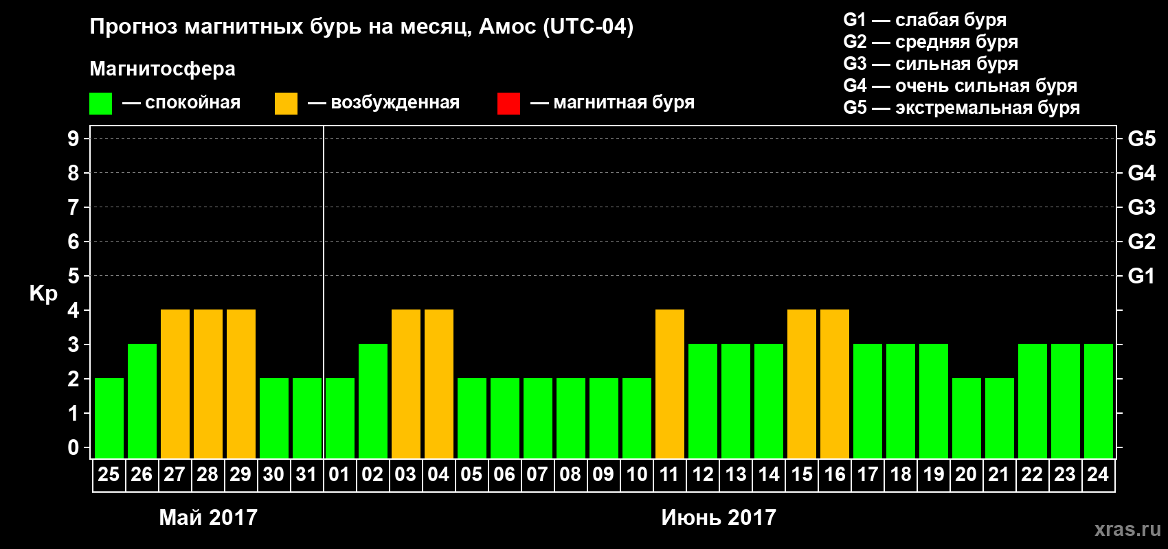 Прогноз максимального суточного геомагнитного индекса Kp на <b>1 месяц</b> (31 день) <b>с 25 мая по 24 июня 2017 г</b>