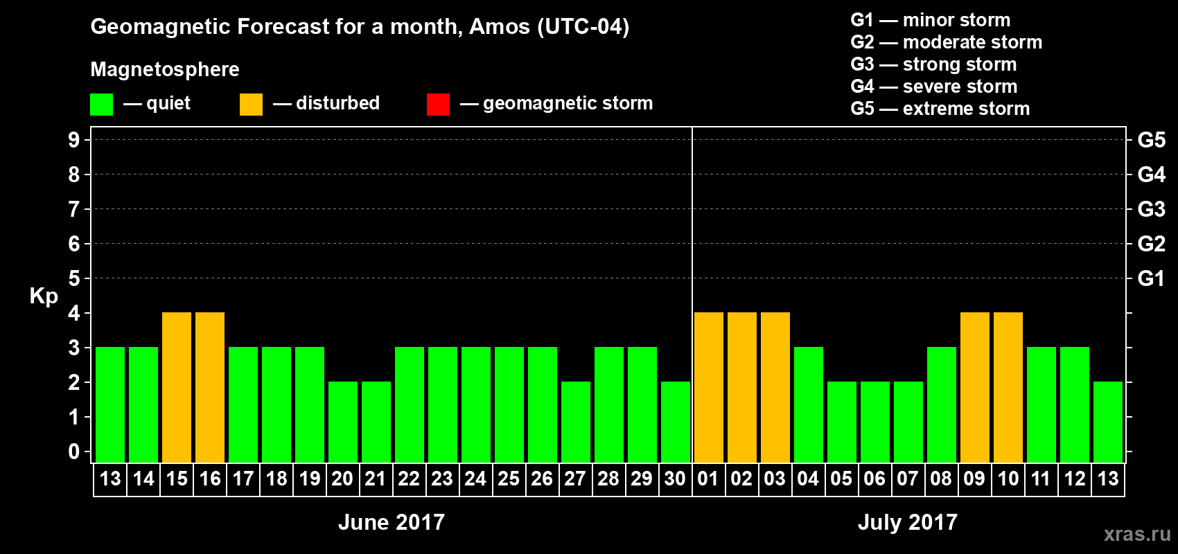 Forecast of the daily maximal value of geomagnetic index Kp for <b>1 month</b> (31 days) <b>from Jun 13, 2017 to Jul 13, 2017</b>