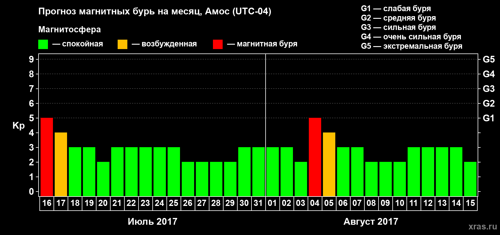 Прогноз максимального суточного геомагнитного индекса Kp на <b>1 месяц</b> (31 день) <b>с 16 июля по 15 августа 2017 г</b>
