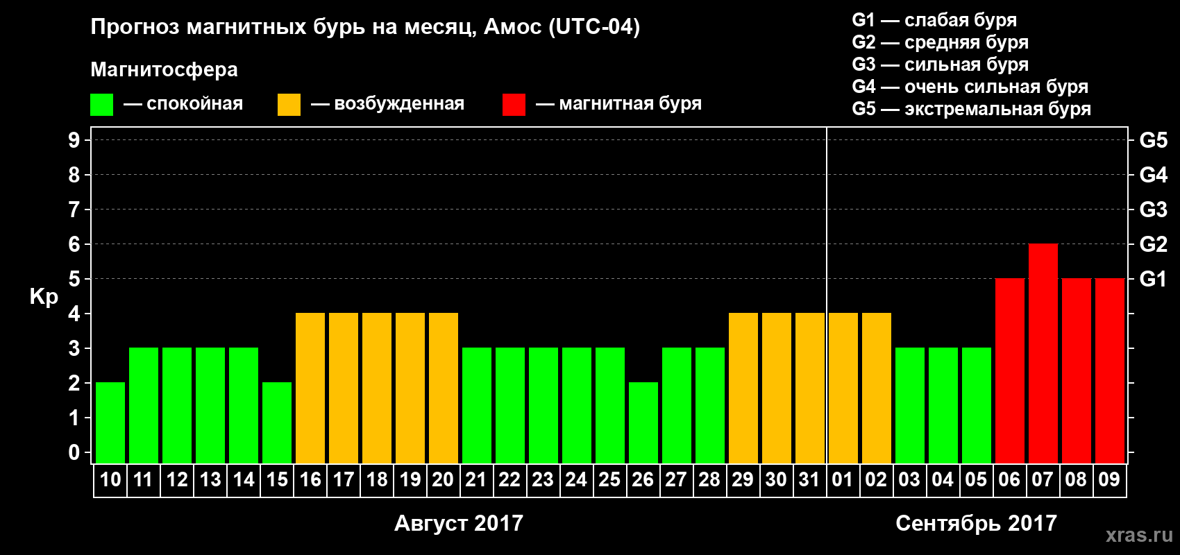 Прогноз максимального суточного геомагнитного индекса Kp на <b>1 месяц</b> (31 день) <b>с 10 августа по 09 сентября 2017 г</b>
