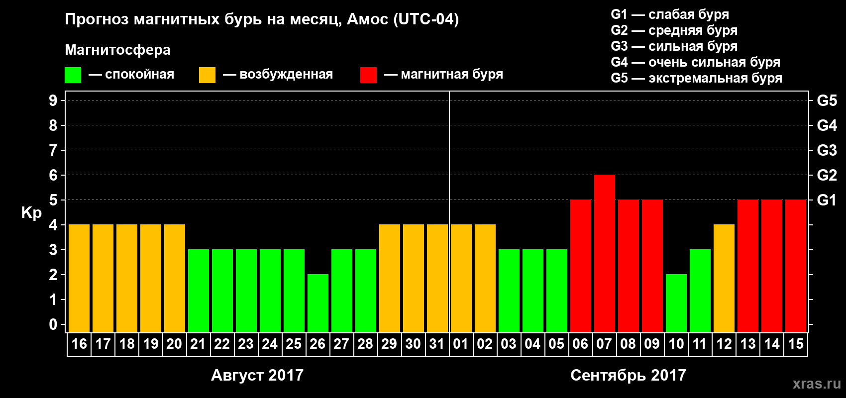 Прогноз максимального суточного геомагнитного индекса Kp на <b>1 месяц</b> (31 день) <b>с 16 августа по 15 сентября 2017 г</b>