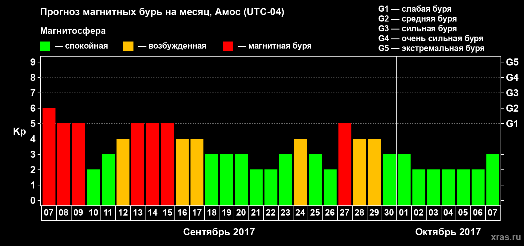 Прогноз максимального суточного геомагнитного индекса Kp на <b>1 месяц</b> (31 день) <b>с 07 сентября по 07 октября 2017 г</b>