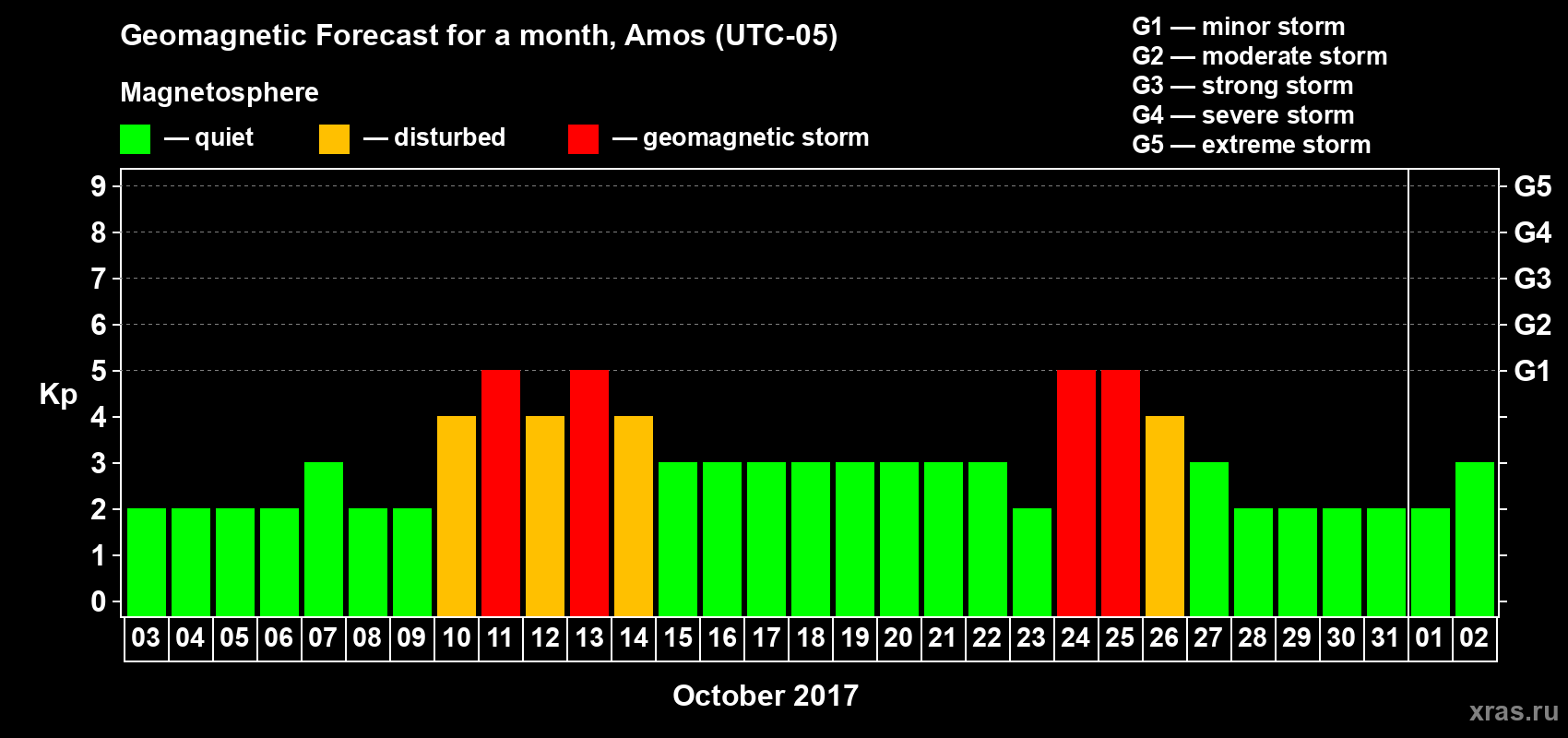 Forecast of the daily maximal value of geomagnetic index Kp for <b>1 month</b> (31 days) <b>from Oct 03, 2017 to Nov 02, 2017</b>