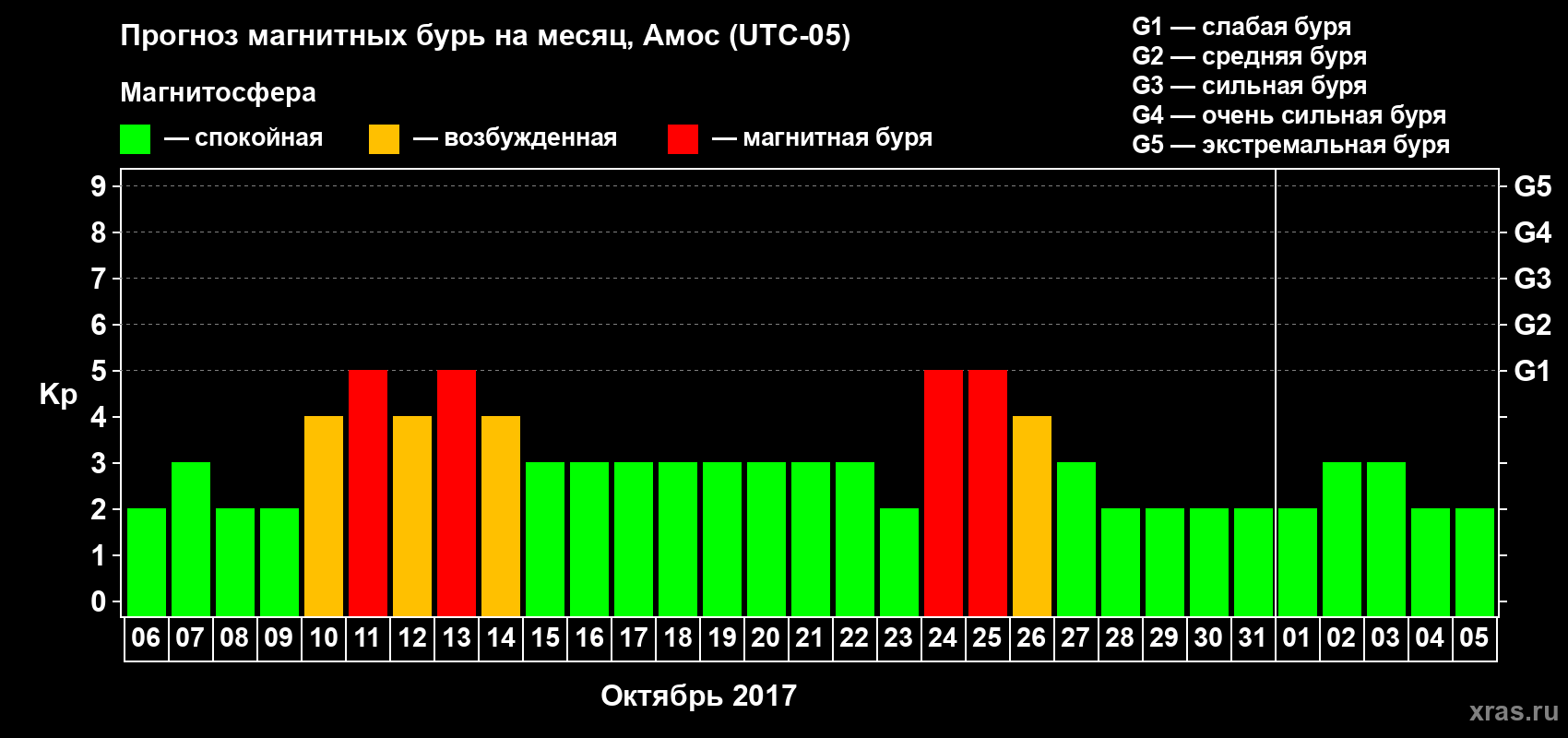 Прогноз максимального суточного геомагнитного индекса Kp на <b>1 месяц</b> (31 день) <b>с 06 октября по 05 ноября 2017 г</b>