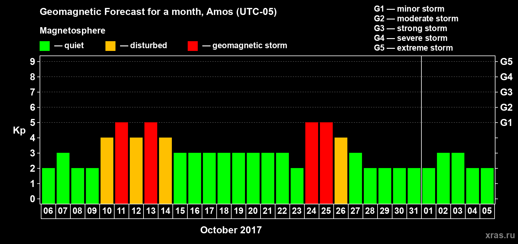 Forecast of the daily maximal value of geomagnetic index Kp for <b>1 month</b> (31 days) <b>from Oct 06, 2017 to Nov 05, 2017</b>