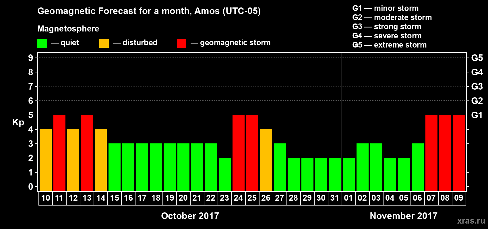Forecast of the daily maximal value of geomagnetic index Kp for <b>1 month</b> (31 days) <b>from Oct 10, 2017 to Nov 09, 2017</b>