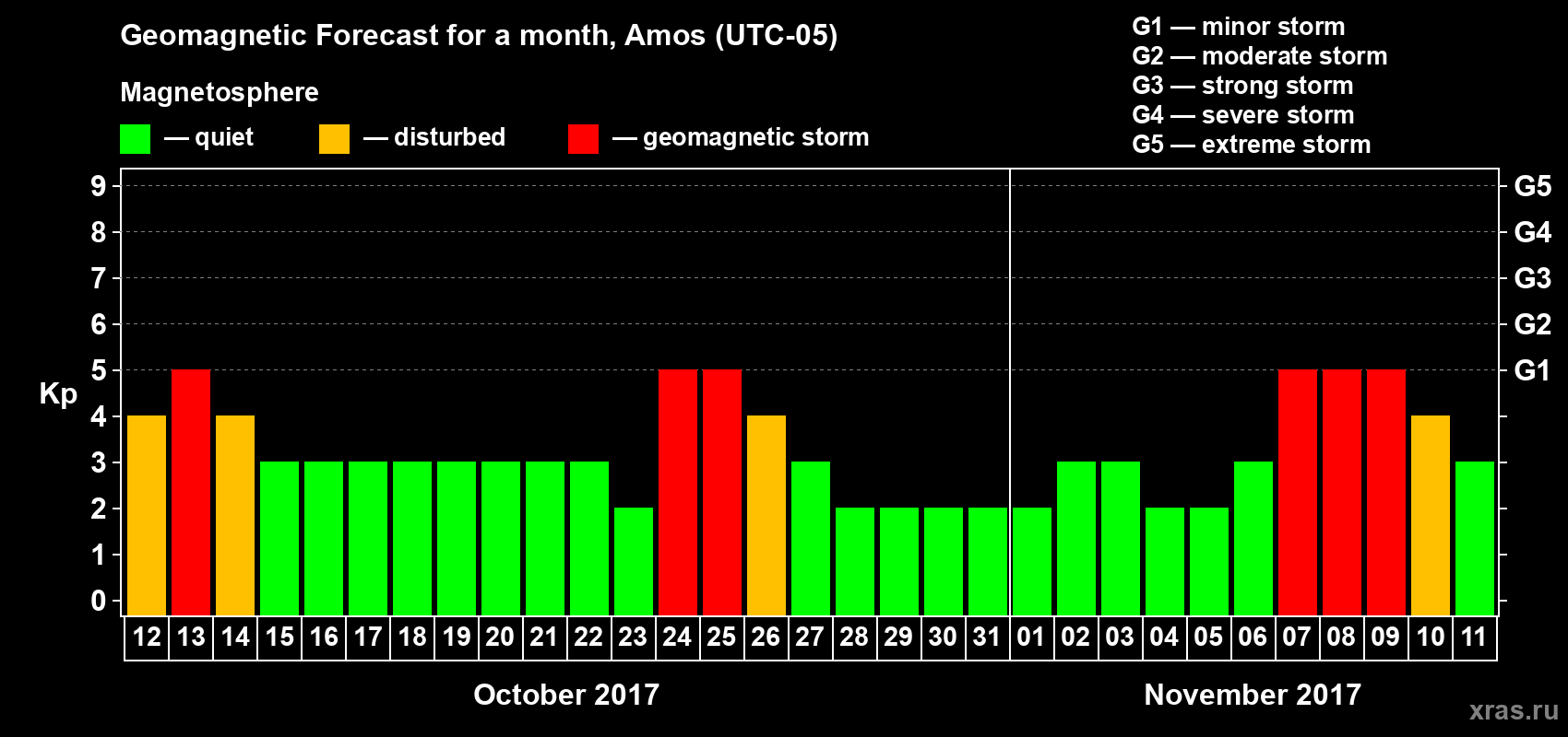 Forecast of the daily maximal value of geomagnetic index Kp for <b>1 month</b> (31 days) <b>from Oct 12, 2017 to Nov 11, 2017</b>