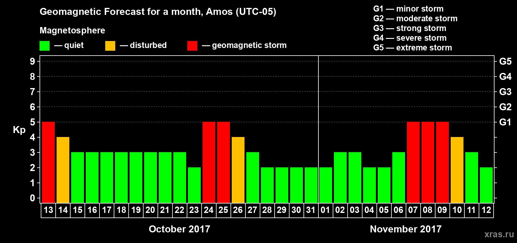 Forecast of the daily maximal value of geomagnetic index Kp for <b>1 month</b> (31 days) <b>from Oct 13, 2017 to Nov 12, 2017</b>