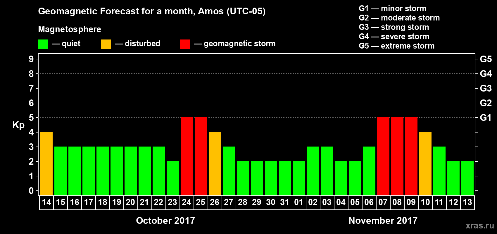 Forecast of the daily maximal value of geomagnetic index Kp for <b>1 month</b> (31 days) <b>from Oct 14, 2017 to Nov 13, 2017</b>