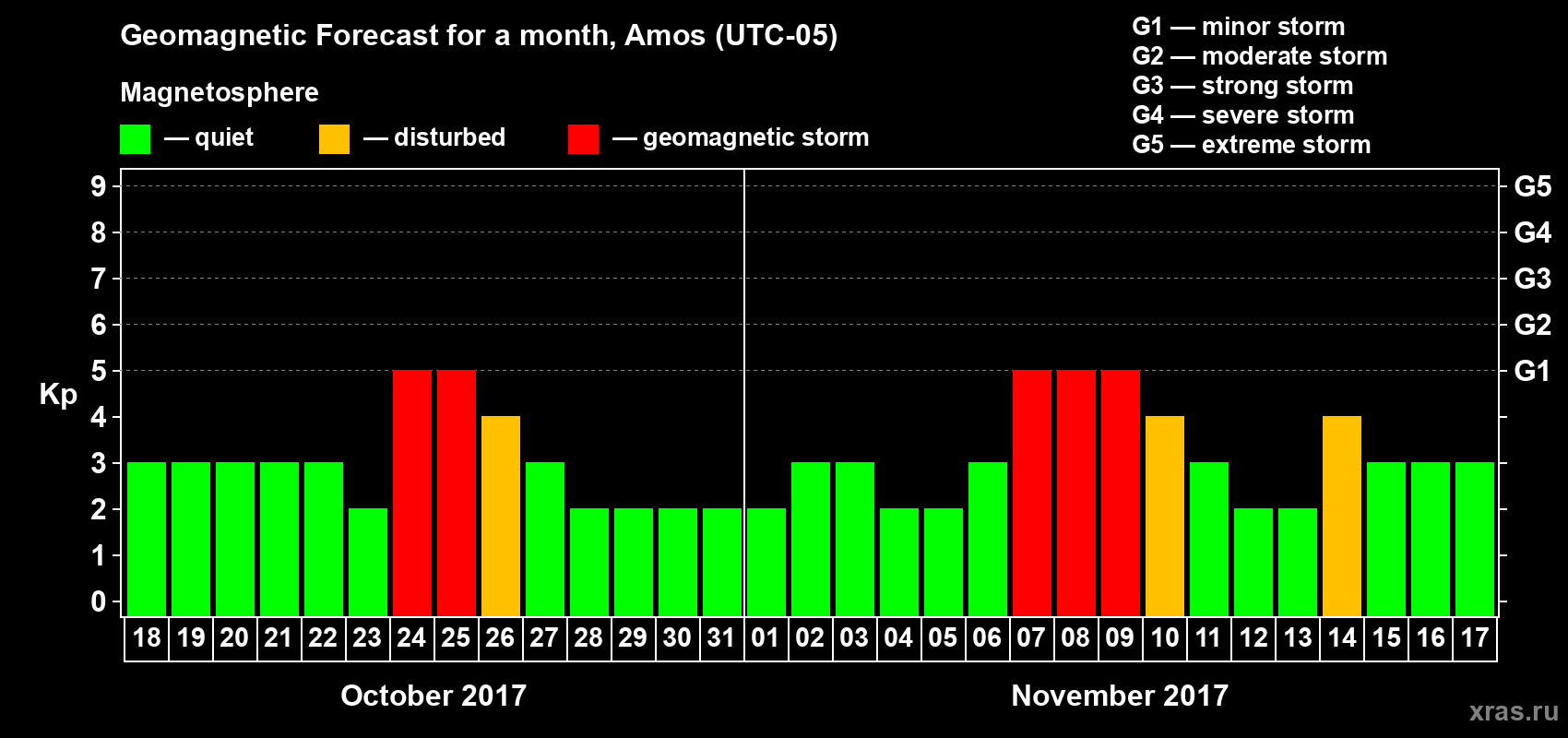 Forecast of the daily maximal value of geomagnetic index Kp for <b>1 month</b> (31 days) <b>from Oct 18, 2017 to Nov 17, 2017</b>