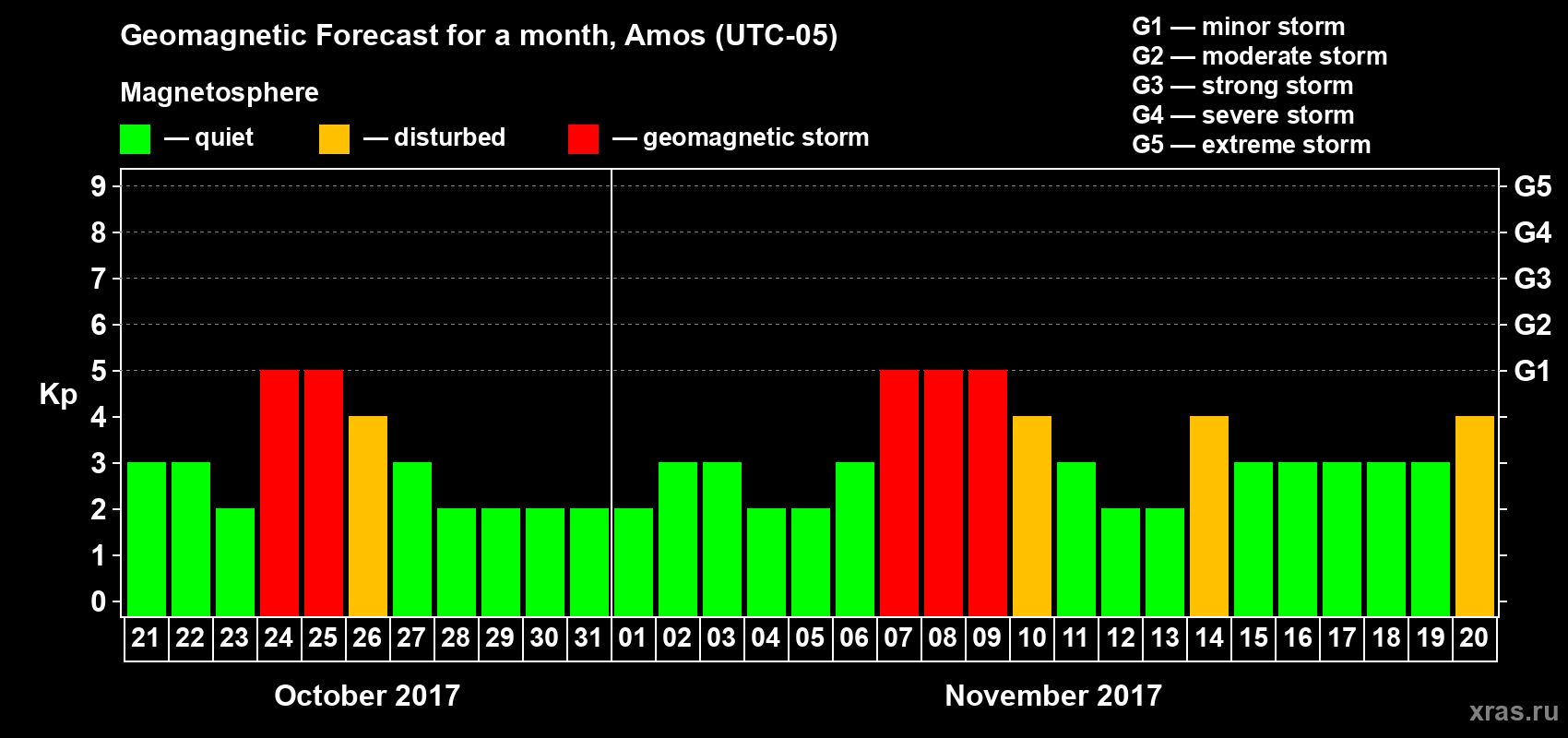 Forecast of the daily maximal value of geomagnetic index Kp for <b>1 month</b> (31 days) <b>from Oct 21, 2017 to Nov 20, 2017</b>