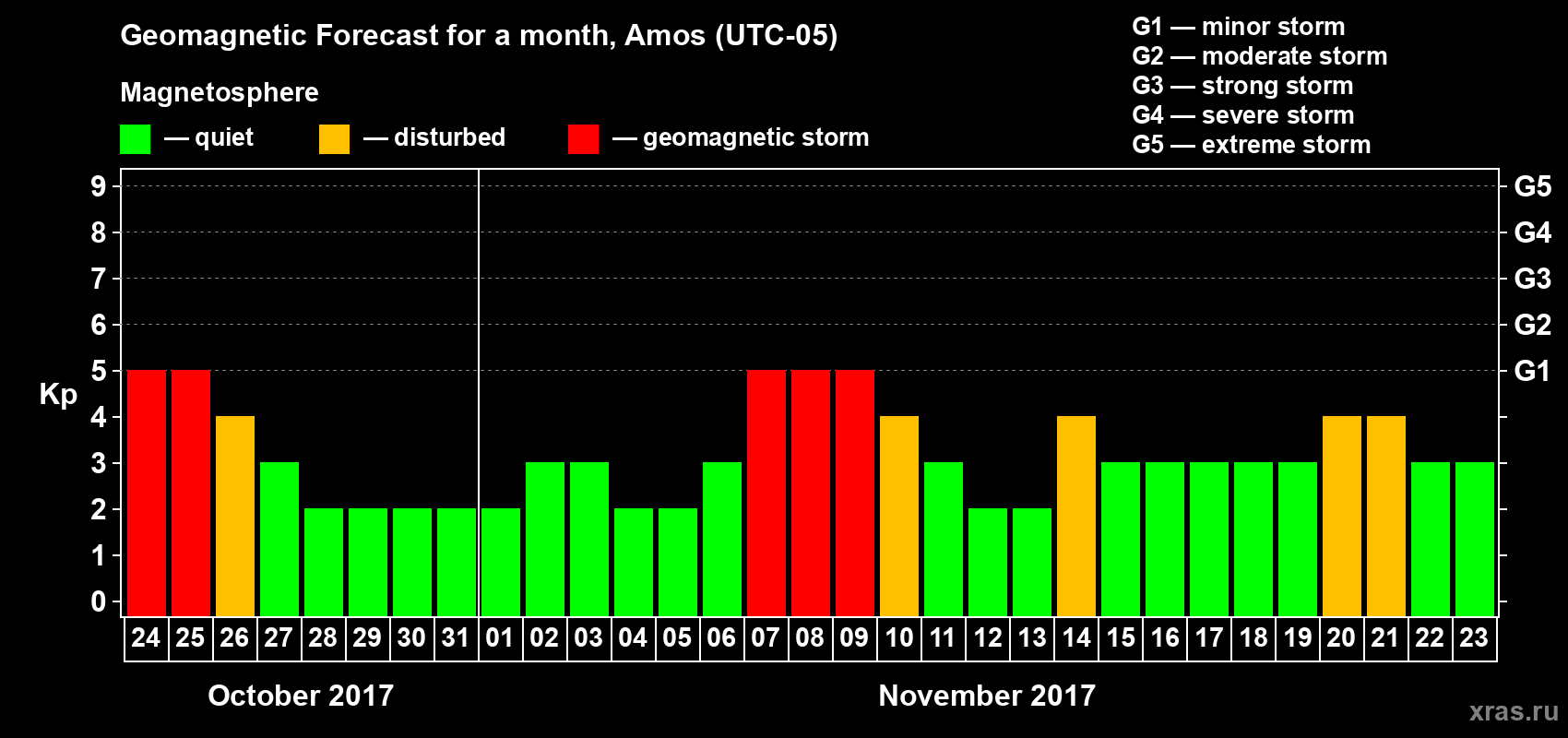 Forecast of the daily maximal value of geomagnetic index Kp for <b>1 month</b> (31 days) <b>from Oct 24, 2017 to Nov 23, 2017</b>