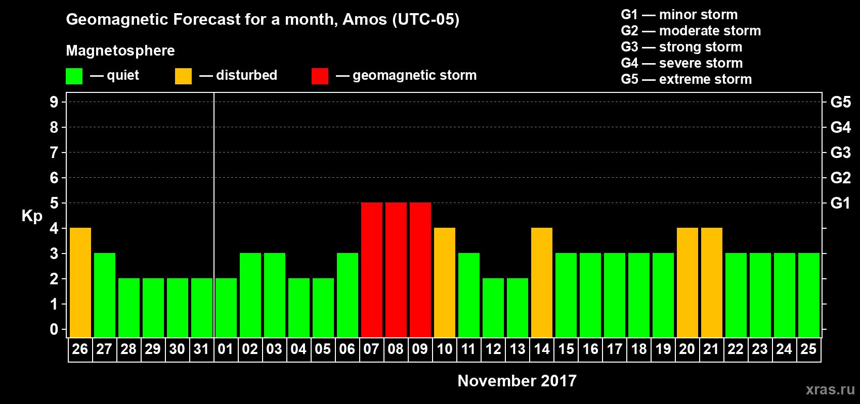 Forecast of the daily maximal value of geomagnetic index Kp for <b>1 month</b> (31 days) <b>from Oct 26, 2017 to Nov 25, 2017</b>