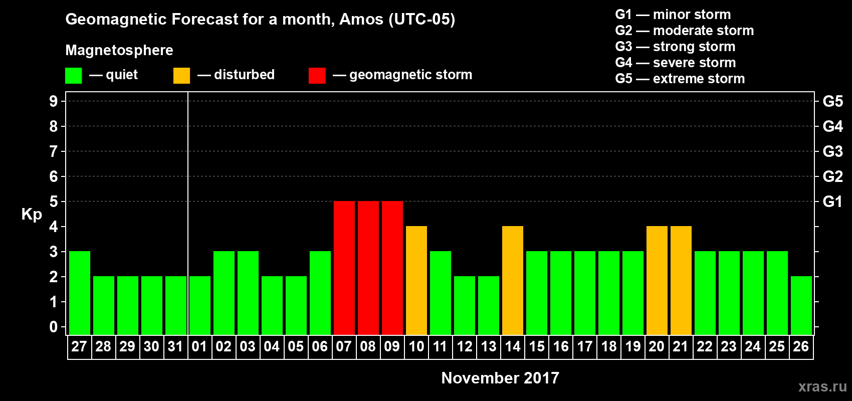 Forecast of the daily maximal value of geomagnetic index Kp for <b>1 month</b> (31 days) <b>from Oct 27, 2017 to Nov 26, 2017</b>