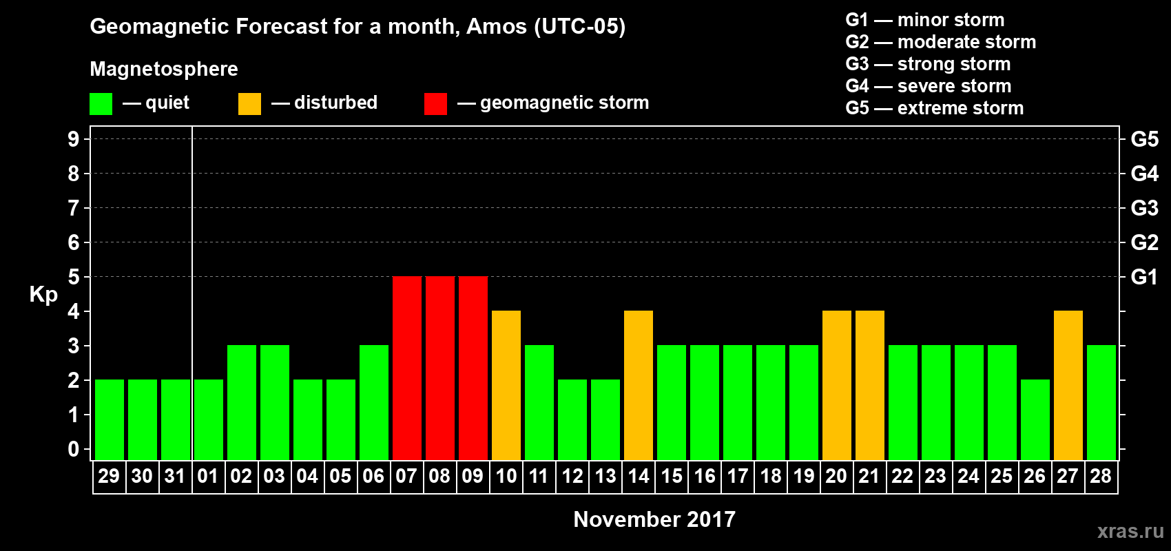 Forecast of the daily maximal value of geomagnetic index Kp for <b>1 month</b> (31 days) <b>from Oct 29, 2017 to Nov 28, 2017</b>