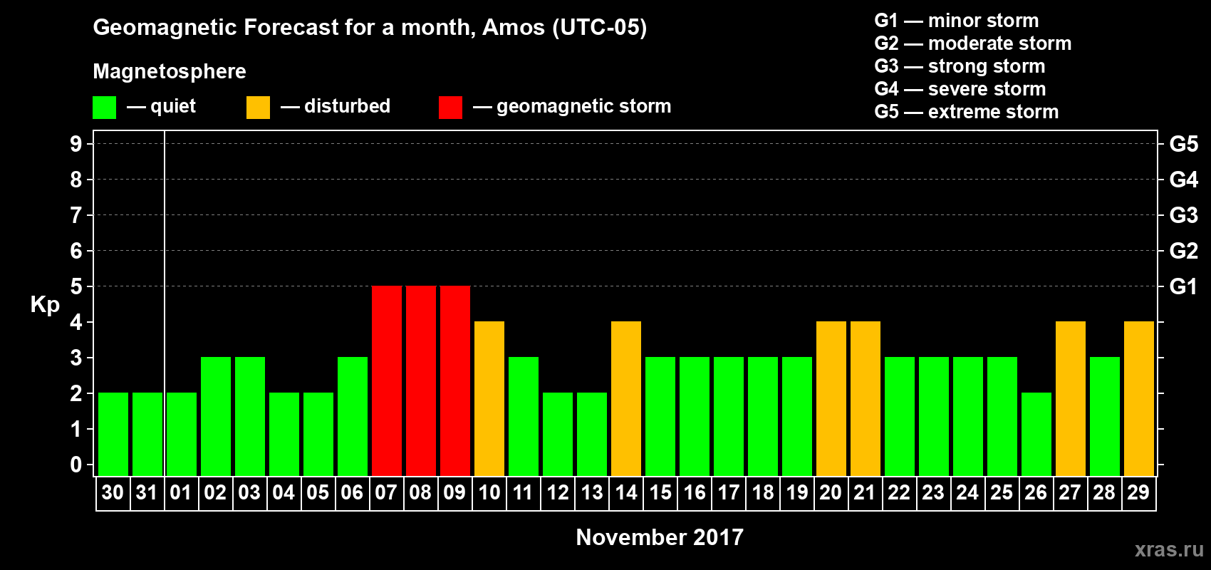 Forecast of the daily maximal value of geomagnetic index Kp for <b>1 month</b> (31 days) <b>from Oct 30, 2017 to Nov 29, 2017</b>