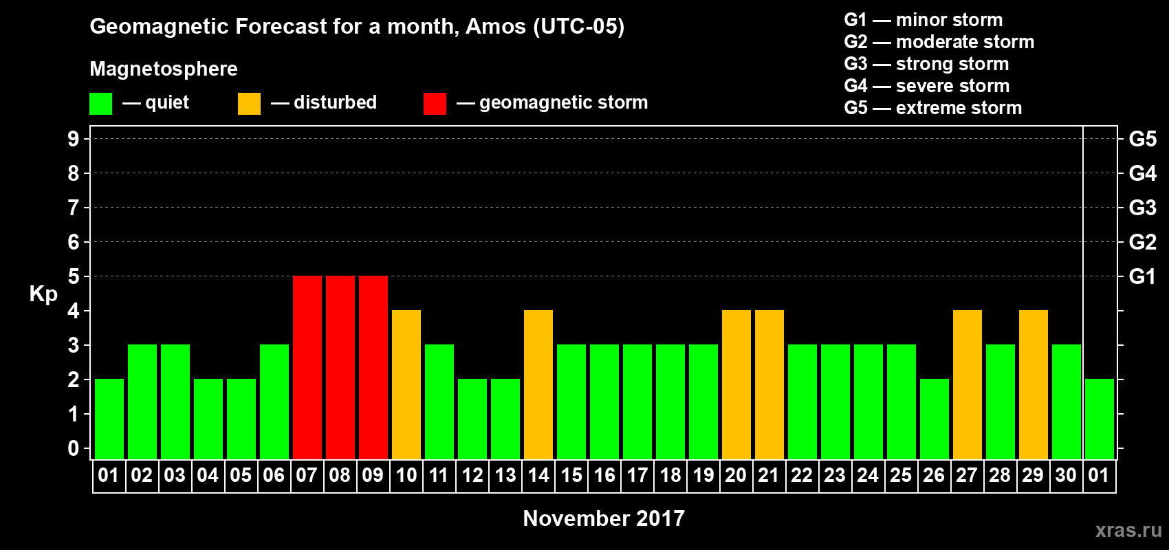 Forecast of the daily maximal value of geomagnetic index Kp for <b>1 month</b> (31 days) <b>from Nov 01, 2017 to Dec 01, 2017</b>