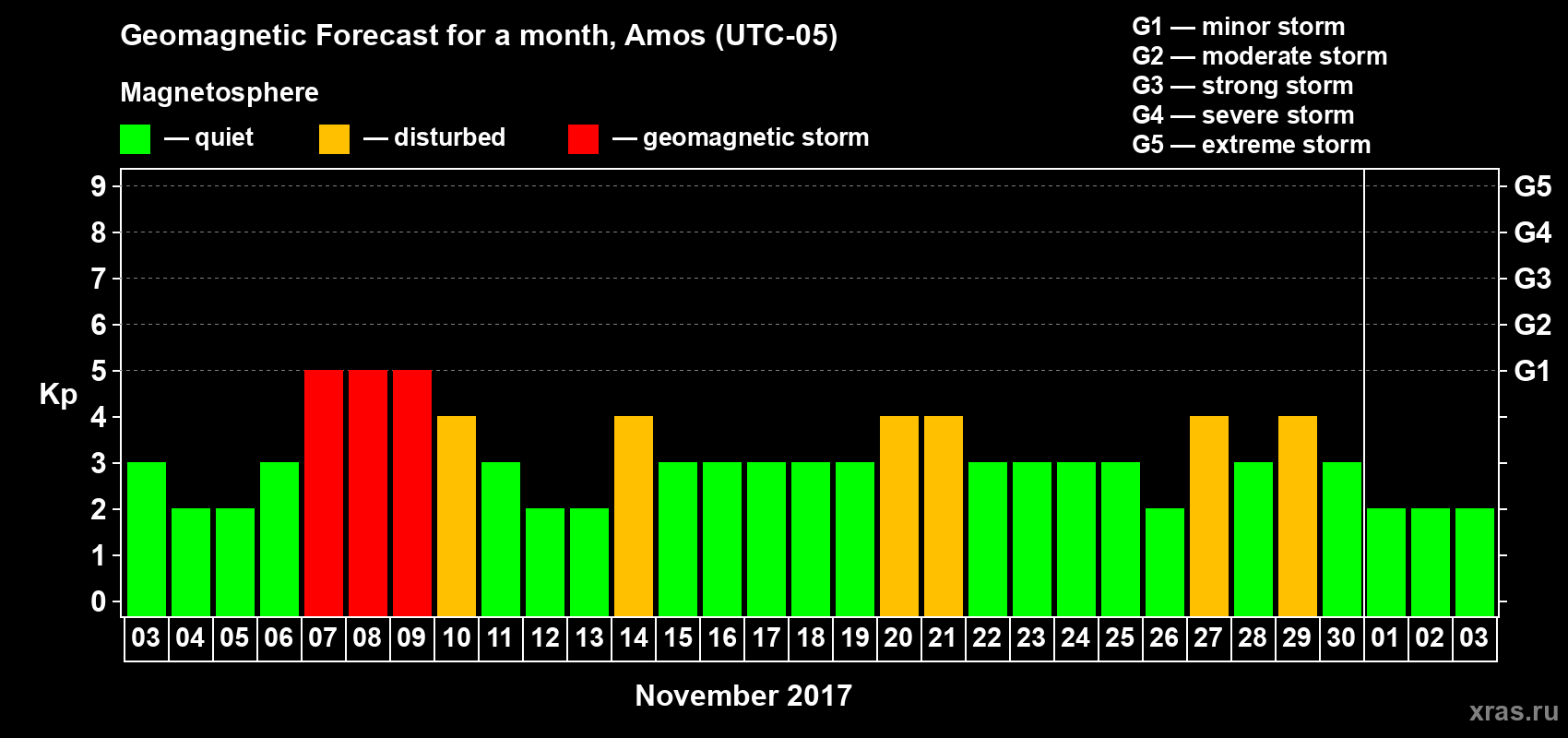 Forecast of the daily maximal value of geomagnetic index Kp for <b>1 month</b> (31 days) <b>from Nov 03, 2017 to Dec 03, 2017</b>