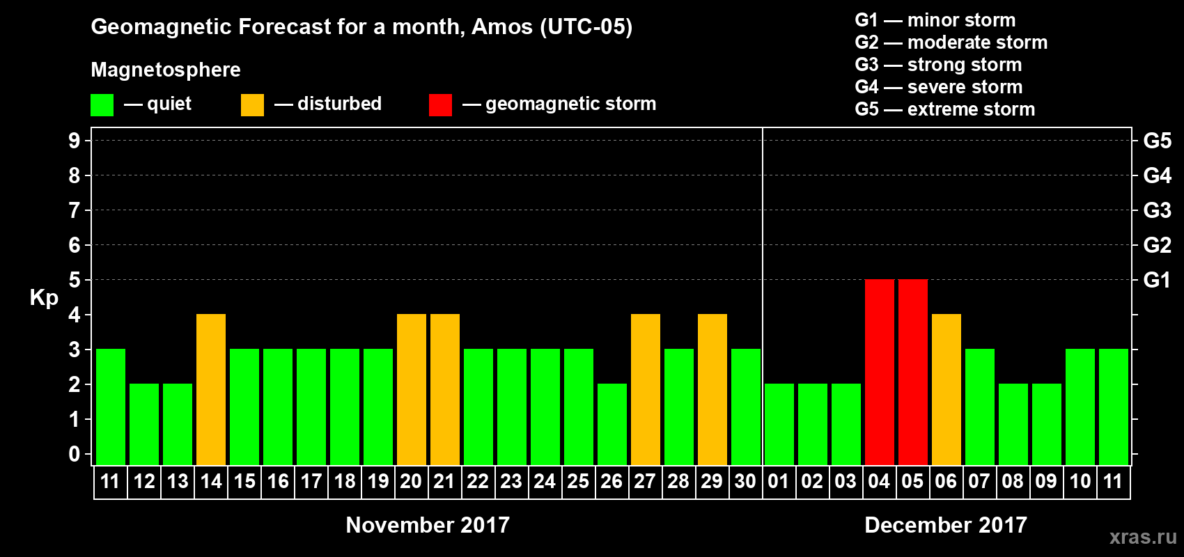 Forecast of the daily maximal value of geomagnetic index Kp for <b>1 month</b> (31 days) <b>from Nov 11, 2017 to Dec 11, 2017</b>