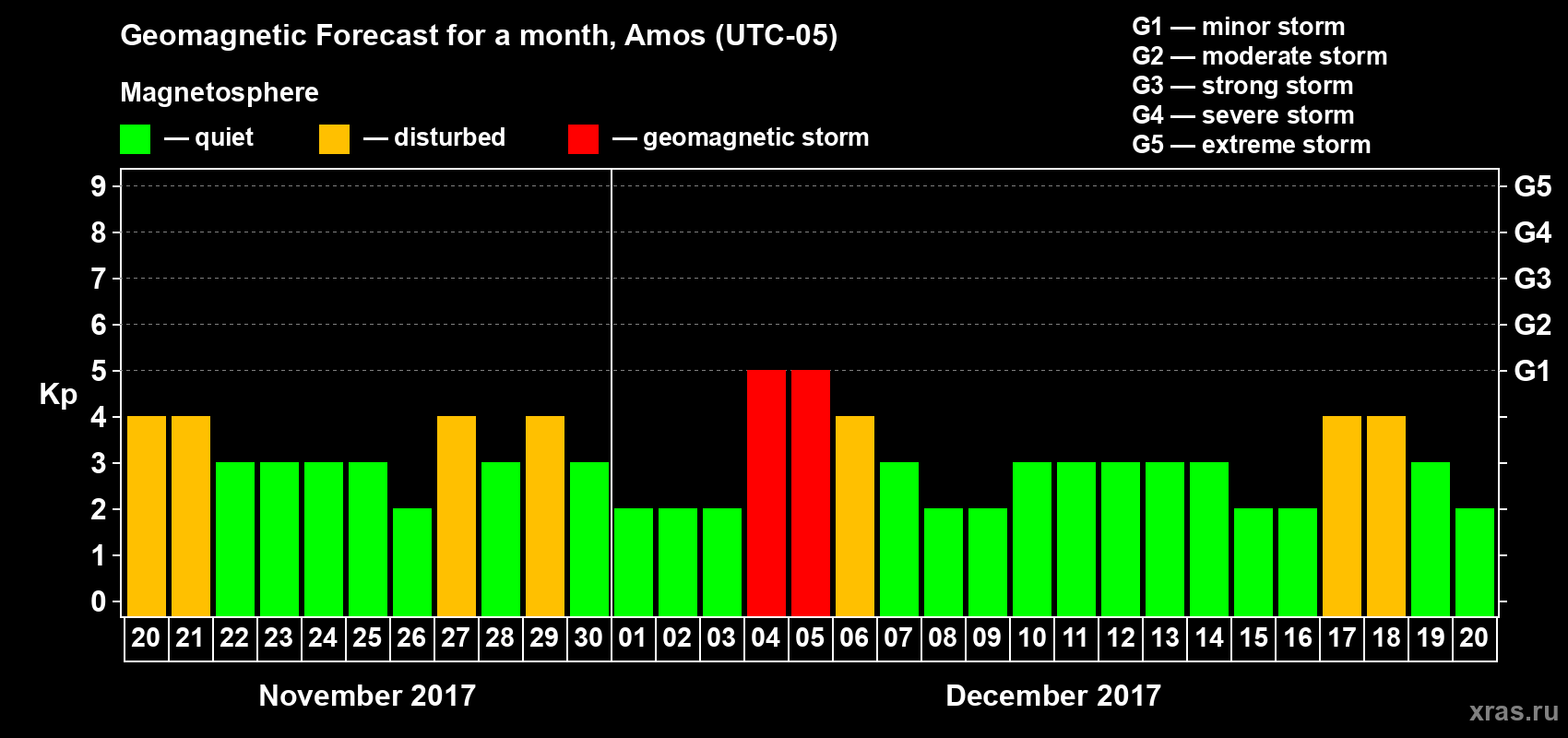Forecast of the daily maximal value of geomagnetic index Kp for <b>1 month</b> (31 days) <b>from Nov 20, 2017 to Dec 20, 2017</b>