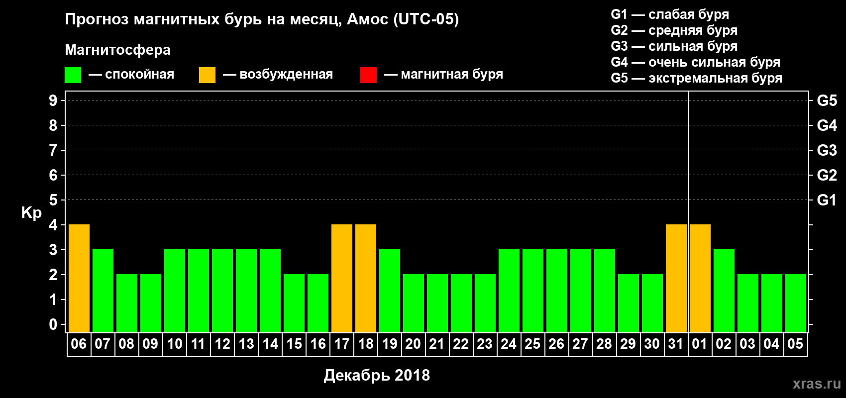 Прогноз максимального суточного геомагнитного индекса Kp на <b>1 месяц</b> (31 день) <b>с 06 декабря 2017 г по 05 января 2018 г</b>
