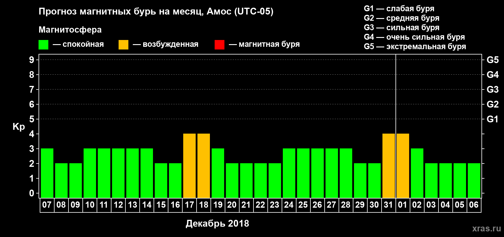 Прогноз максимального суточного геомагнитного индекса Kp на <b>1 месяц</b> (31 день) <b>с 07 декабря 2017 г по 06 января 2018 г</b>