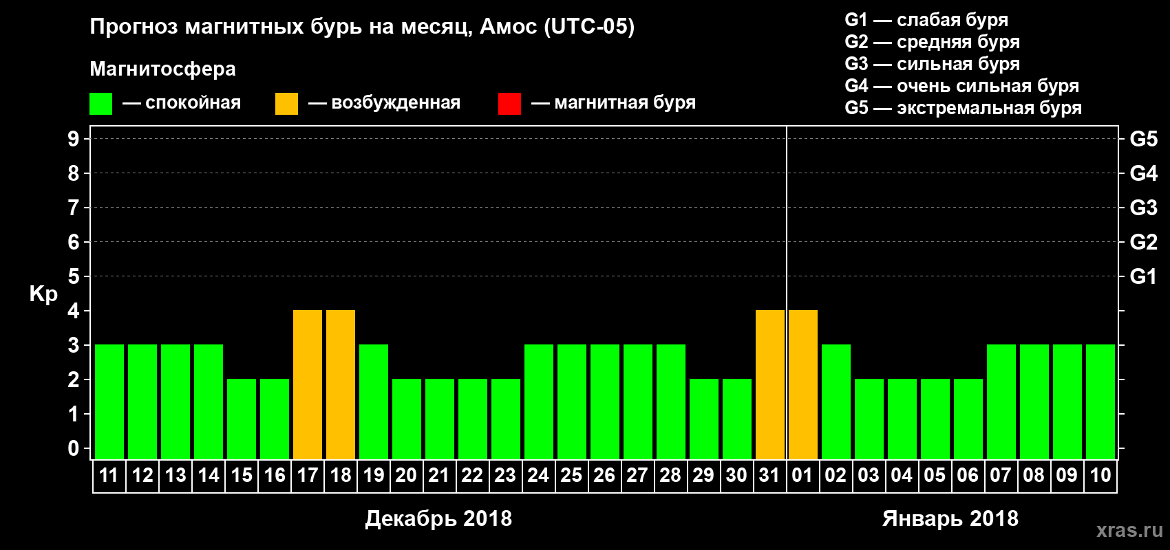 Прогноз максимального суточного геомагнитного индекса Kp на <b>1 месяц</b> (31 день) <b>с 11 декабря 2017 г по 10 января 2018 г</b>