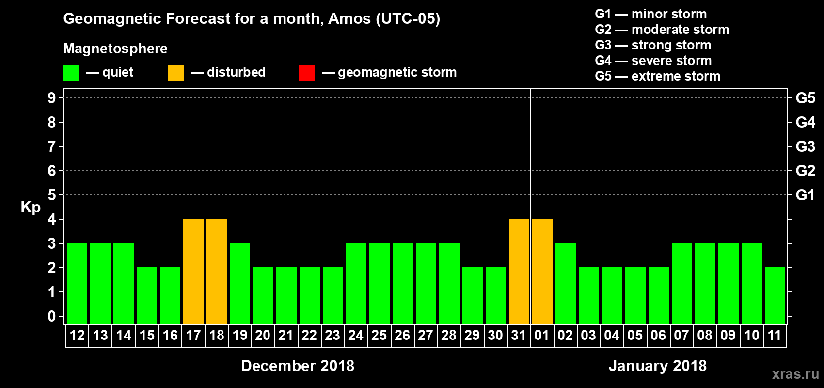 Forecast of the daily maximal value of geomagnetic index Kp for <b>1 month</b> (31 days) <b>from Dec 12, 2017 to Jan 11, 2018</b>