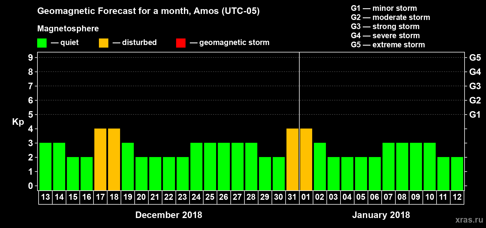 Forecast of the daily maximal value of geomagnetic index Kp for <b>1 month</b> (31 days) <b>from Dec 13, 2017 to Jan 12, 2018</b>