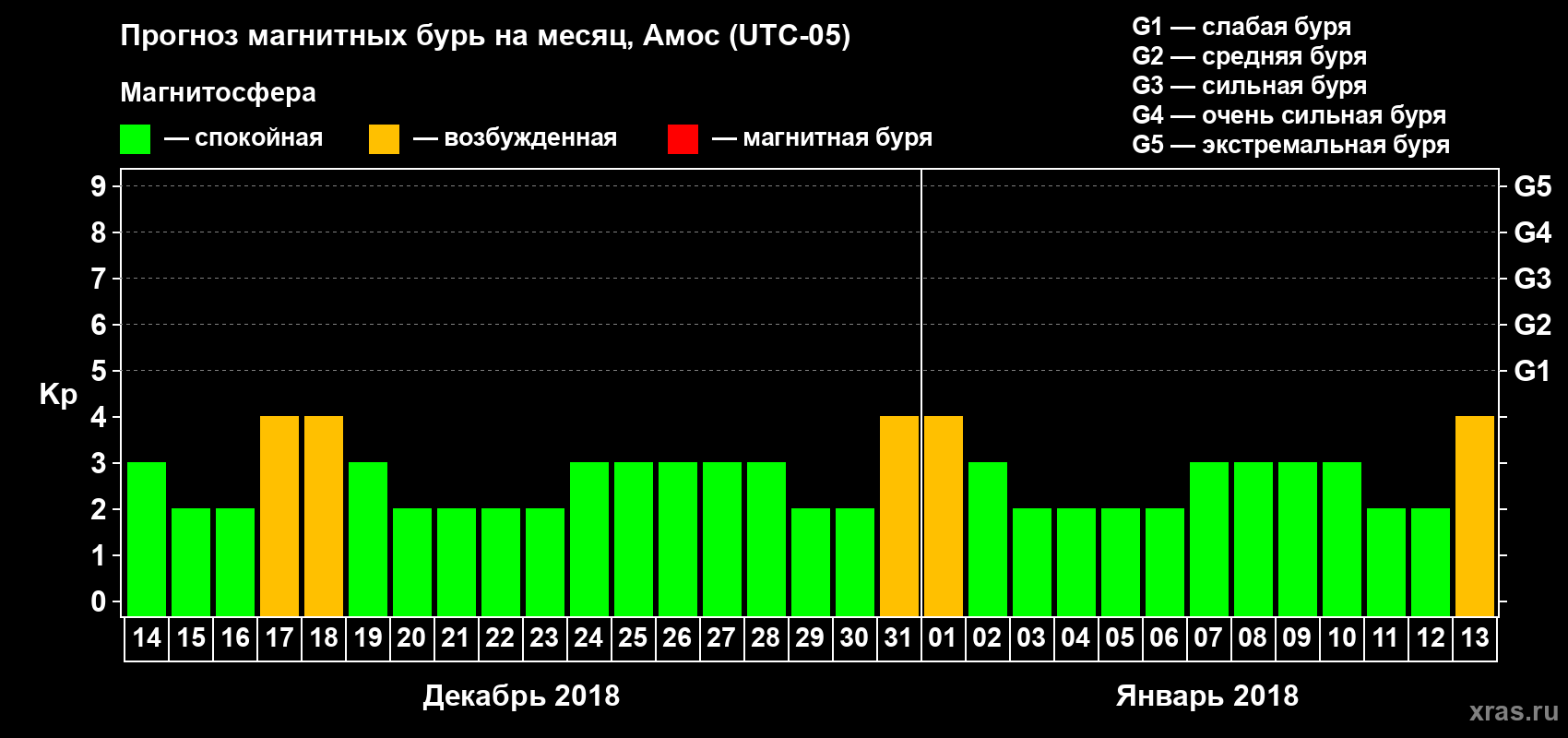 Прогноз максимального суточного геомагнитного индекса Kp на <b>1 месяц</b> (31 день) <b>с 14 декабря 2017 г по 13 января 2018 г</b>