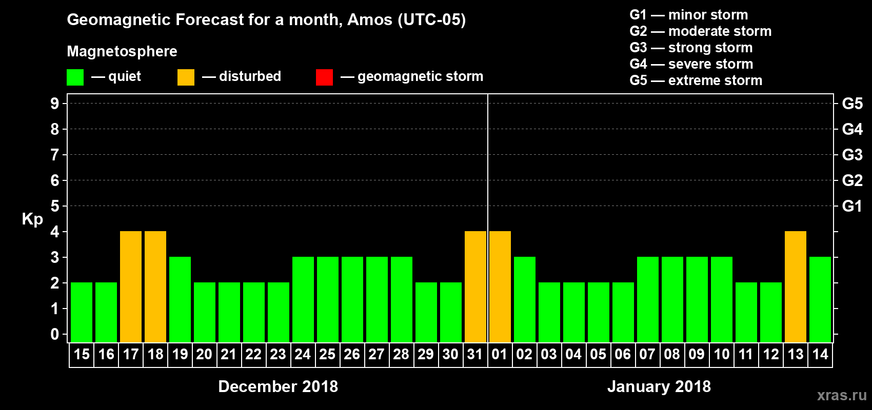 Forecast of the daily maximal value of geomagnetic index Kp for <b>1 month</b> (31 days) <b>from Dec 15, 2017 to Jan 14, 2018</b>