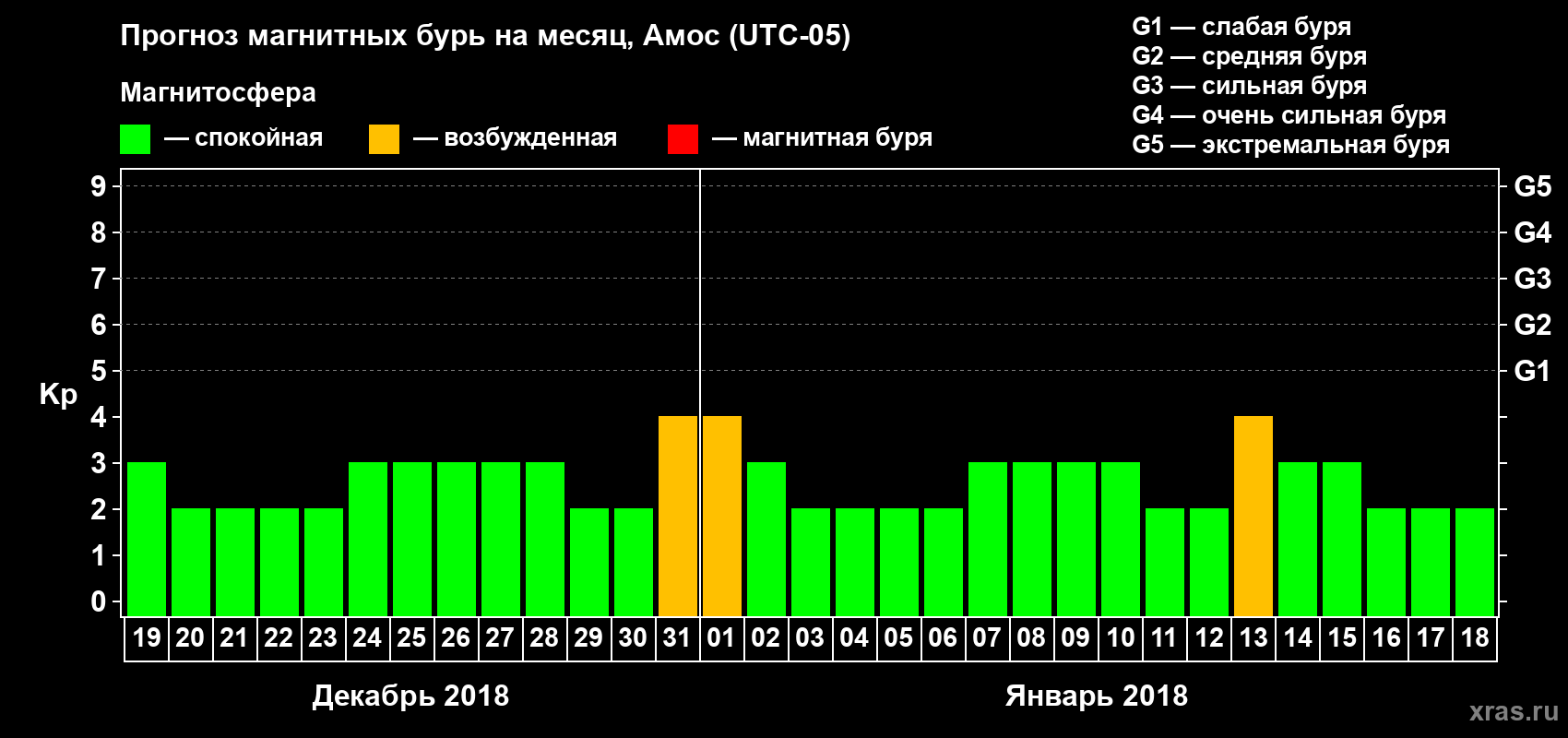 Прогноз максимального суточного геомагнитного индекса Kp на <b>1 месяц</b> (31 день) <b>с 19 декабря 2017 г по 18 января 2018 г</b>