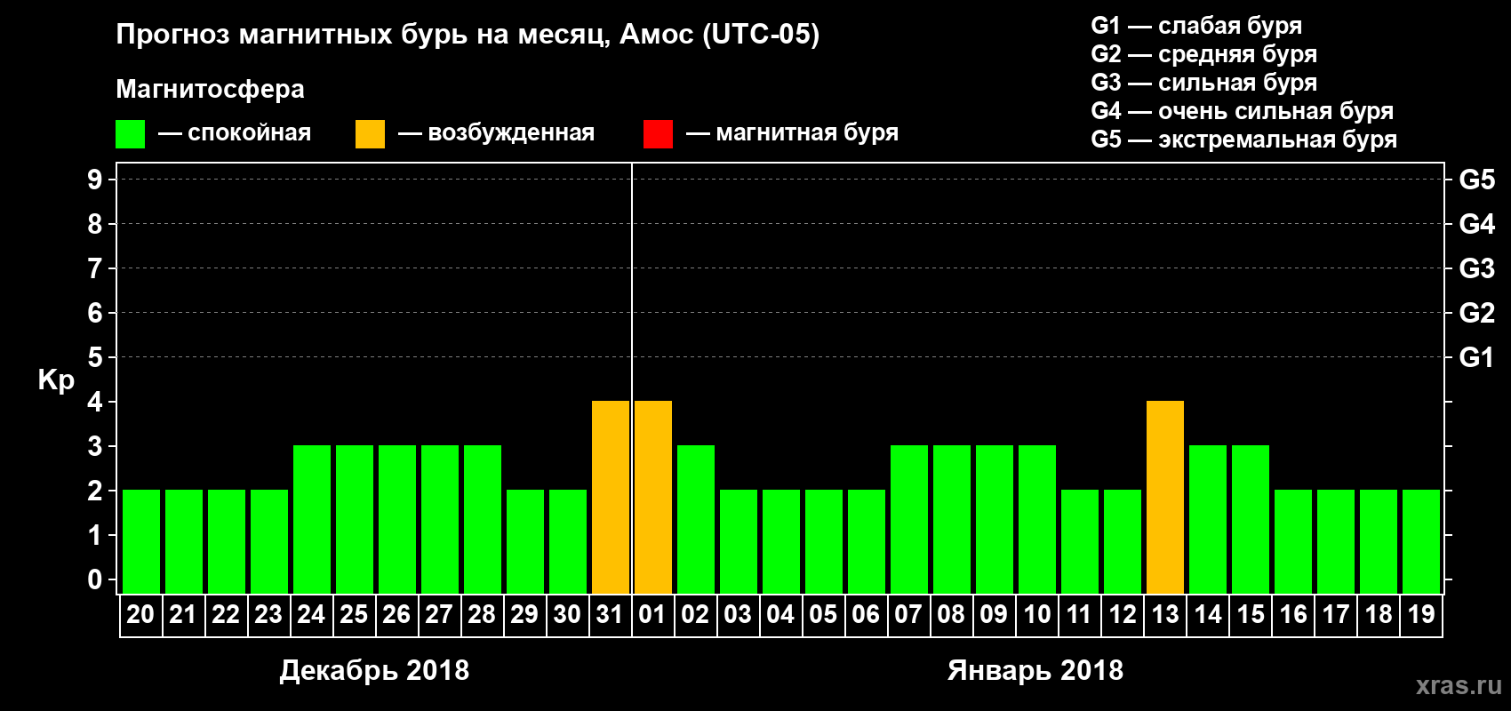 Прогноз максимального суточного геомагнитного индекса Kp на <b>1 месяц</b> (31 день) <b>с 20 декабря 2017 г по 19 января 2018 г</b>