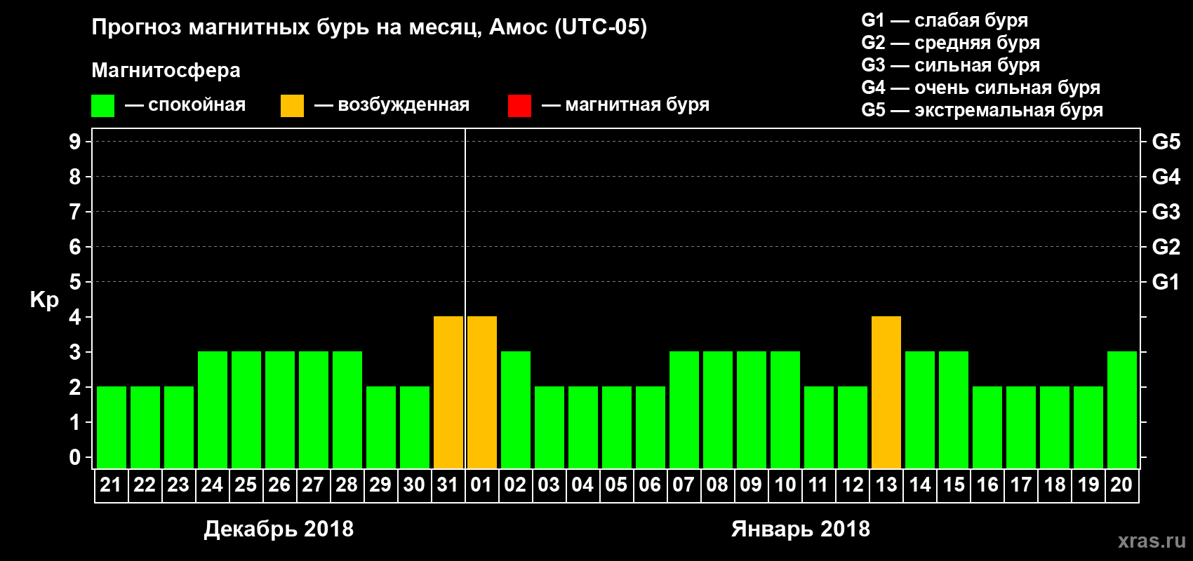 Прогноз максимального суточного геомагнитного индекса Kp на <b>1 месяц</b> (31 день) <b>с 21 декабря 2017 г по 20 января 2018 г</b>