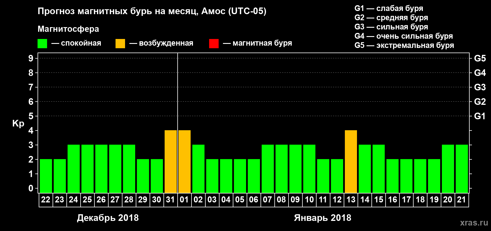 Прогноз максимального суточного геомагнитного индекса Kp на <b>1 месяц</b> (31 день) <b>с 22 декабря 2017 г по 21 января 2018 г</b>