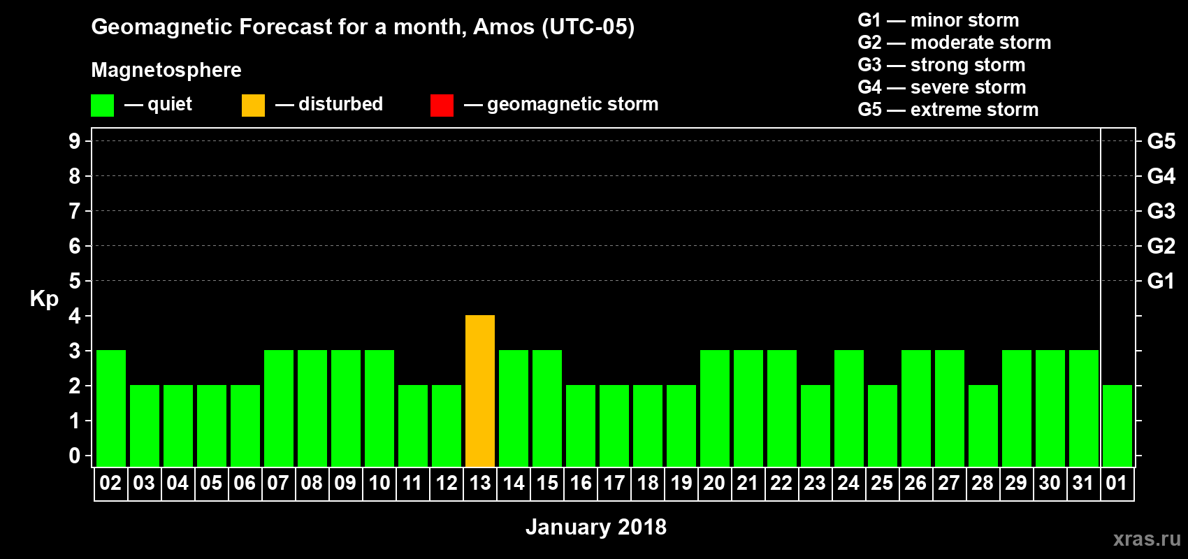 Forecast of the daily maximal value of geomagnetic index Kp for <b>1 month</b> (31 days) <b>from Jan 02, 2018 to Feb 01, 2018</b>