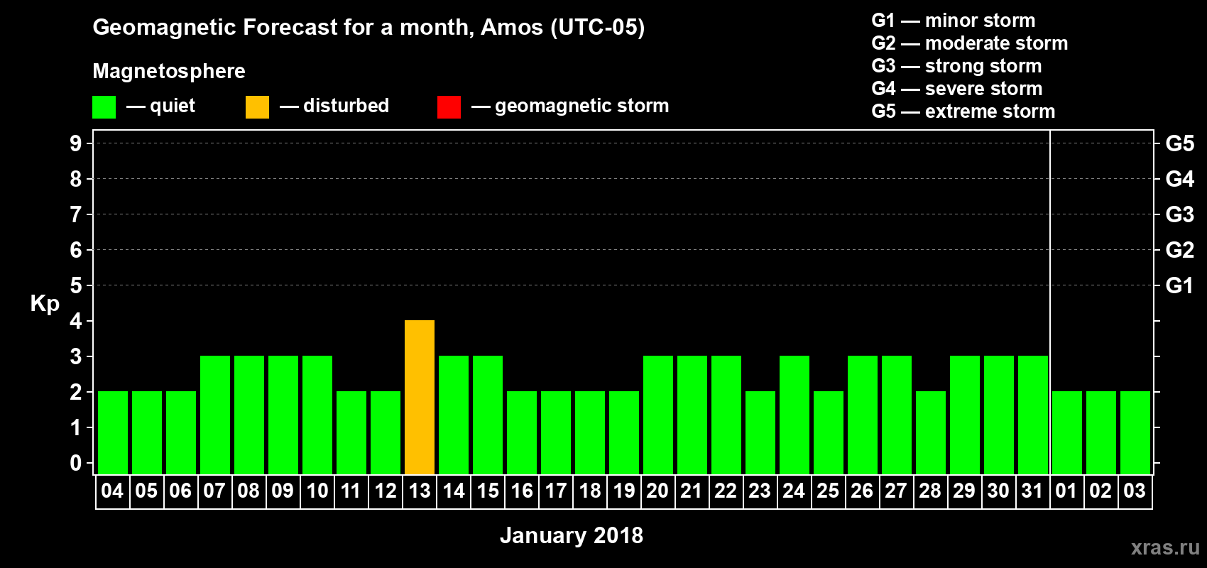 Forecast of the daily maximal value of geomagnetic index Kp for <b>1 month</b> (31 days) <b>from Jan 04, 2018 to Feb 03, 2018</b>